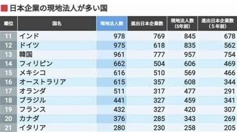 日本企業が進出している｢国･地域｣ランキング ベトナムへの進出が増加､中国は伸び悩む 企業ランキング 東洋経済オンライン