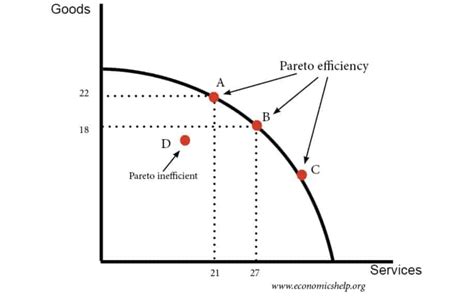 Production Possibilities Curve How To Construct And Leverage The Model For Strategic Business