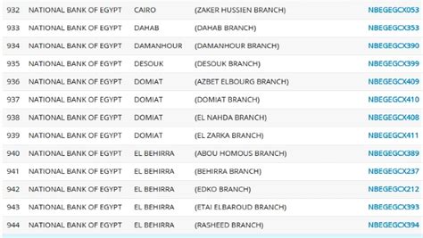 أبرز أرقام سويفت كود البنك الأهلي المصري لجميع الفروع المكسب