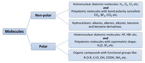 26 Intermolecular Force And Physical Properties Of Organic Compounds Chemistry Libretexts