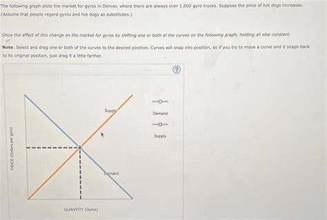 Solved The Following Graph Plots The Market For Gyros In Chegg