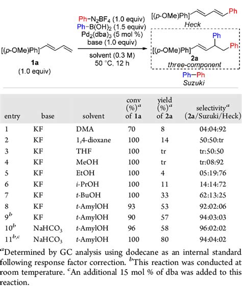 Table 1 From A Palladium Catalyzed Three Component Coupling Strategy