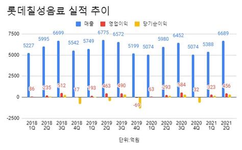 음료·주류 동반성장롯데칠성음료 2분기 영업이익 556↑