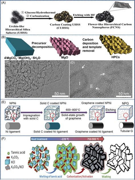 Synthesis Of Hierarchical Porous Carbon HPCs Through Hard Templates