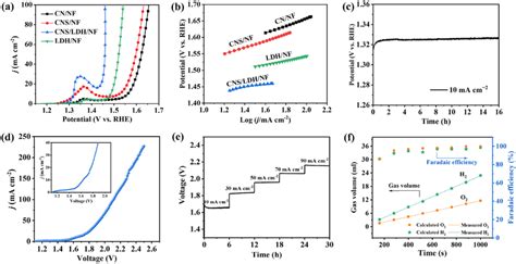 A Oer Polarization Curves Of Cn Nf Cns Nf Cns Ldh Nf And Ldh Nf B