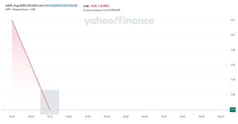 aapl aug   call aaplc interactive stock