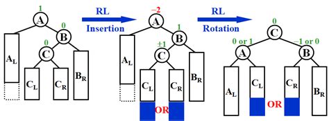 Avl Trees Splay Trees And Amortized Analysis Oe Heart S Blog