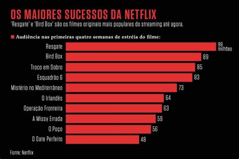 Netflix revela pela primeira vez quais são seus filmes de maior