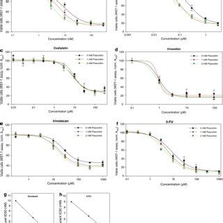 Sensitivities Of Du Prostate Carcinoma Cells Towards Docetaxel A