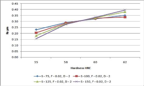 Measured Surface Roughness Ra At Variable Cutting Speed And Material