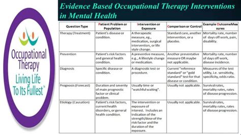 Evidence Based Occupational Therapy Interventions In Mental Health Ppt