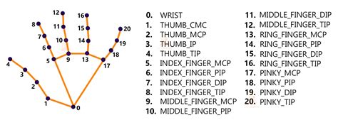 Github Nitingour Real Time Hand Gesture Recognition Gesture