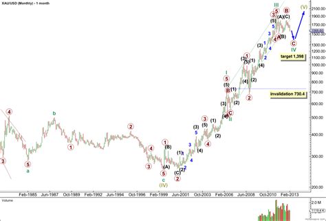 Gold Elliott Wave Analysis 20th February 2013 Elliott Wave Gold