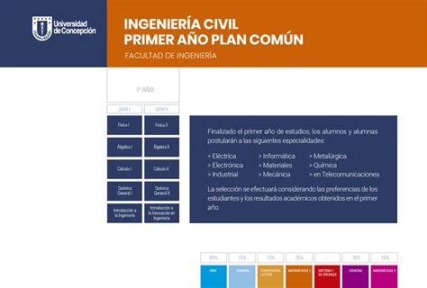 Ingeniería Civil Primer Año Común Admisión 2024