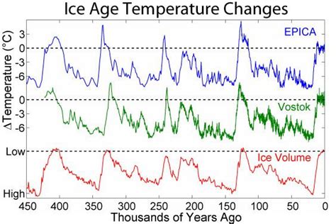 Interglacial - Alchetron, The Free Social Encyclopedia