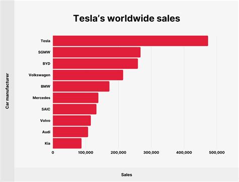 Tesla Revenue And Production Statistics For 2023