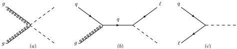 Representative Feynman Diagrams For Three Different Leptoquark