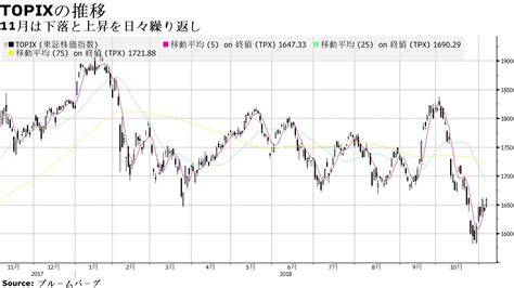 日本株反発、米景気堅調や為替安定－自動車や商社など景気敏感株高い Bloomberg