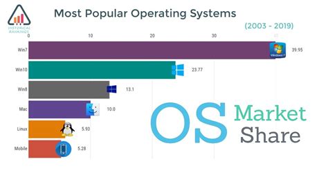 Most Popular Operating Systems 2003 2019 Historical Rankings Youtube