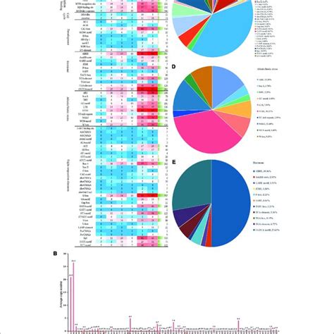 Cis Acting Element Analysis Of The Promoter Regions Of Taxi Genes The Download Scientific