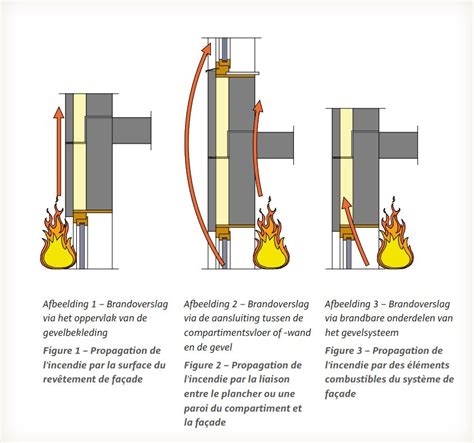 Comportement au feu des éléments de façade Revue BETON