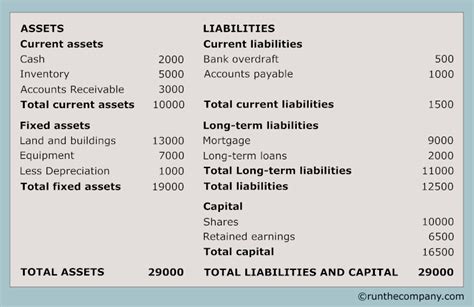 Balance Sheet examples - runthecompany