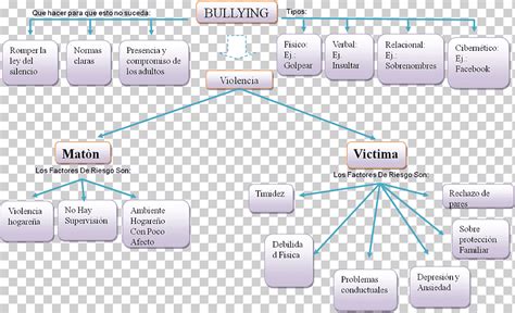 Bullying escolar cuadro sinóptico mapa conceptual empatia ángulo