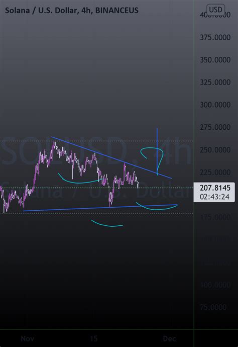 SOL Head Shoulders Forming 4hr For BINANCEUS SOLUSD By BeastMode73