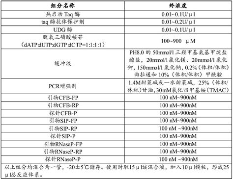 一种优化b族链球菌核酸提取与扩增检测的pcr 荧光探针法试剂盒的制作方法