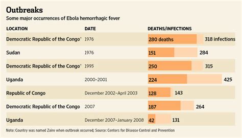 Ebola Outbreak In Uganda Kills 14 Wsj