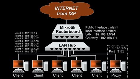 Mikrotik Proxy Server Side Clients With Connection Packets YouTube