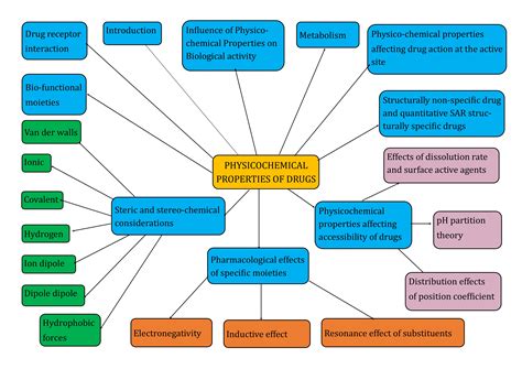 Physicochemical Properties Of Drugs Oer Commons