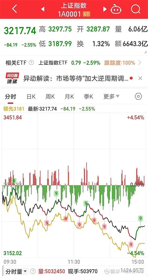 上证指数1011日收评，展望1014日大盘空间压力支撑预期 今天大盘继续缩量，低开低走，最高到达329775点，最低到达318799点