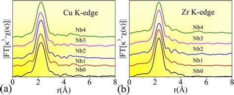 Radial Distribution Function RDF Curves For A Cu And B Zr K Shell