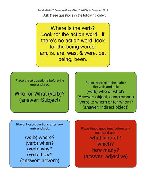 Sentence Smart Instructional Charts