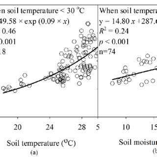 Relationships Of Soil Co Flux With Soil Temperature A And Soil