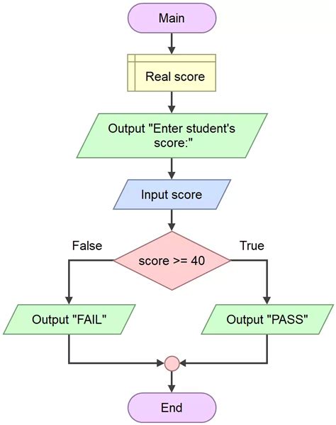 Conditional Flowchart