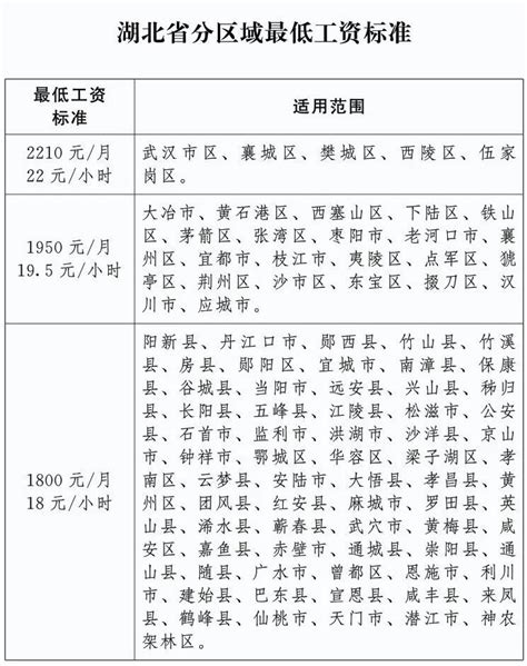 湖北省关于调整全省最低工资标准的通知（2024年2月1日起）