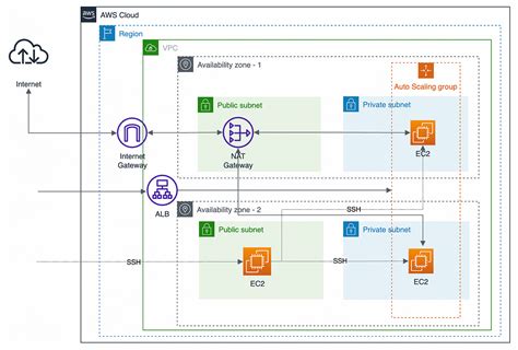 Terraform Way To Run Aws Ec2 Instances In A Private Subnet And Load Balancing With An