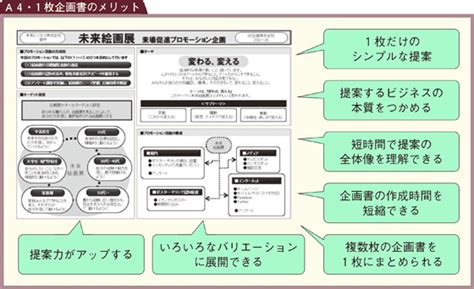 2．本質をつかんだシンプルな提案──a4・1枚企画書の特徴