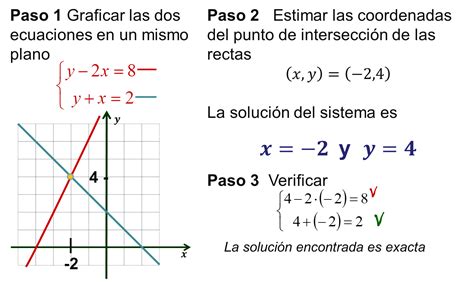 Sistema De Ecuaciones 2×2 Metodo Grafico Ejemplos Ejemplo Interesante