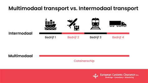 What Is Multimodal Transportation Customs Clearance