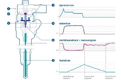 Das Ncc System Aufbau Von Bosch Injektoren Krafthand