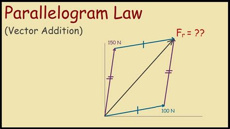 Parallelogram Law Of Vector Addition Class