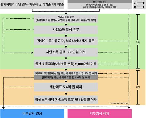 건강보험 피부양자 자격상실 예정 안내자격상실 요건 알아보기 Moneyformer