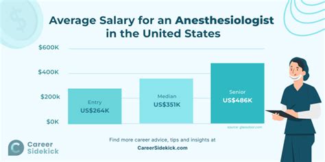 How To Become An Anesthesiologist Career Sidekick