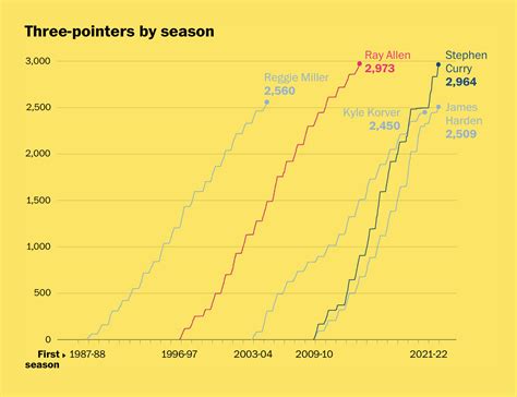 Stephen Curry Career Threes Compared To Other Players Flowingdata