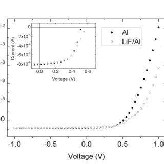 I V Characteristics Under Illumination For Devices With Al And Lif Al