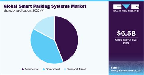 Smart Parking Systems Market Size Share Report 2030