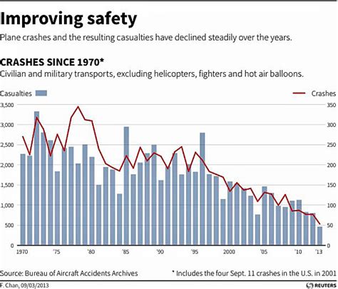 Aviation Safety By The Numbers Cbc News